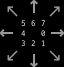 Directions encoded as numbers