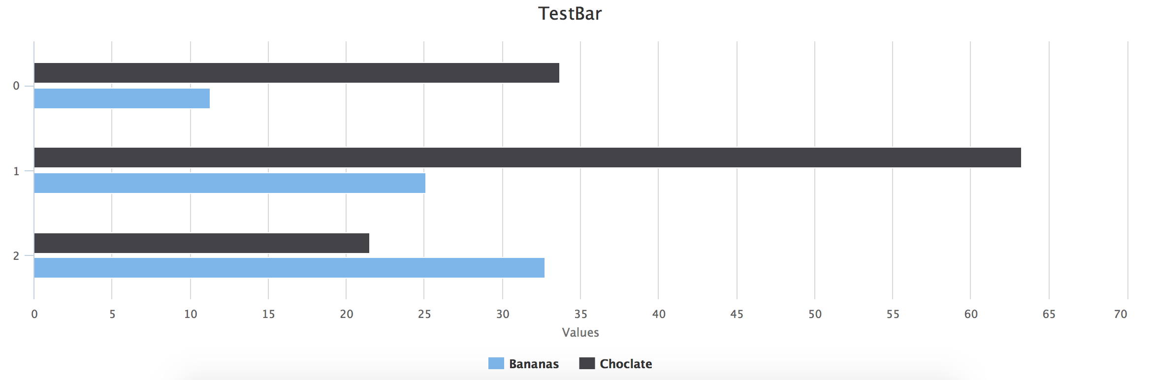 Sample Bar Chart