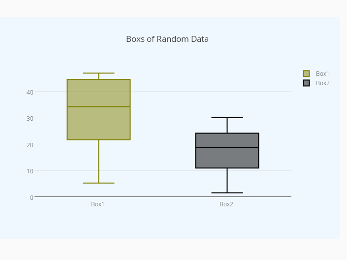 Boxplot Chart Example